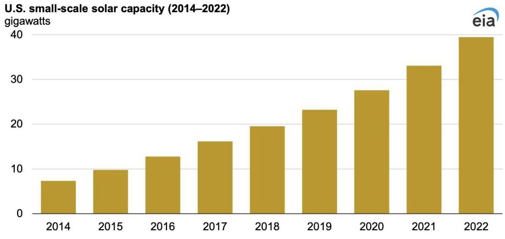 A bar graph depicting U.S. small-scale solar capacity (2014-2022)