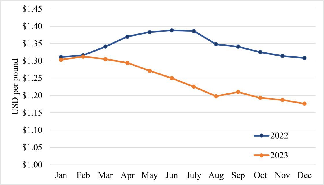 Figure 1. Average monthly price of premium-sized catfish (1 to 4 pounds) in 2022 and 2023. Price reported is at the processor’s door and includes seining and transportation costs.