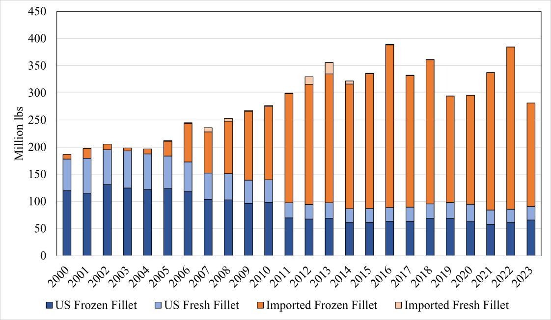 Figure 2. US-produced and import quantities of fresh and frozen catfish fillets (Pangasius and Ictalurus genera).