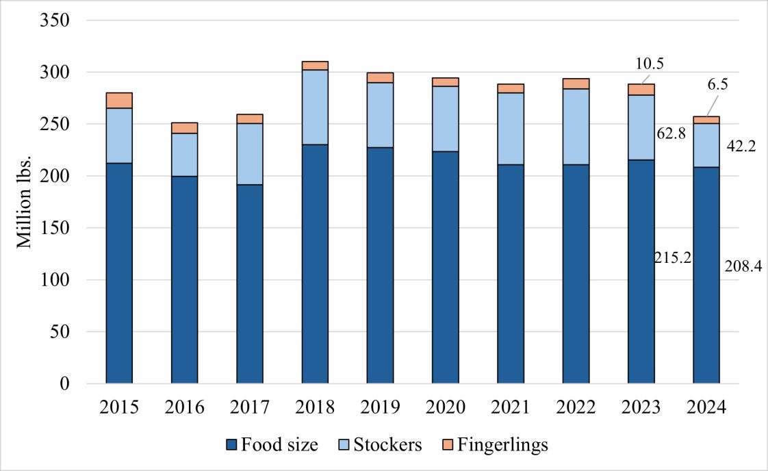 Figure 3. US catfish inventories at the beginning of the year.