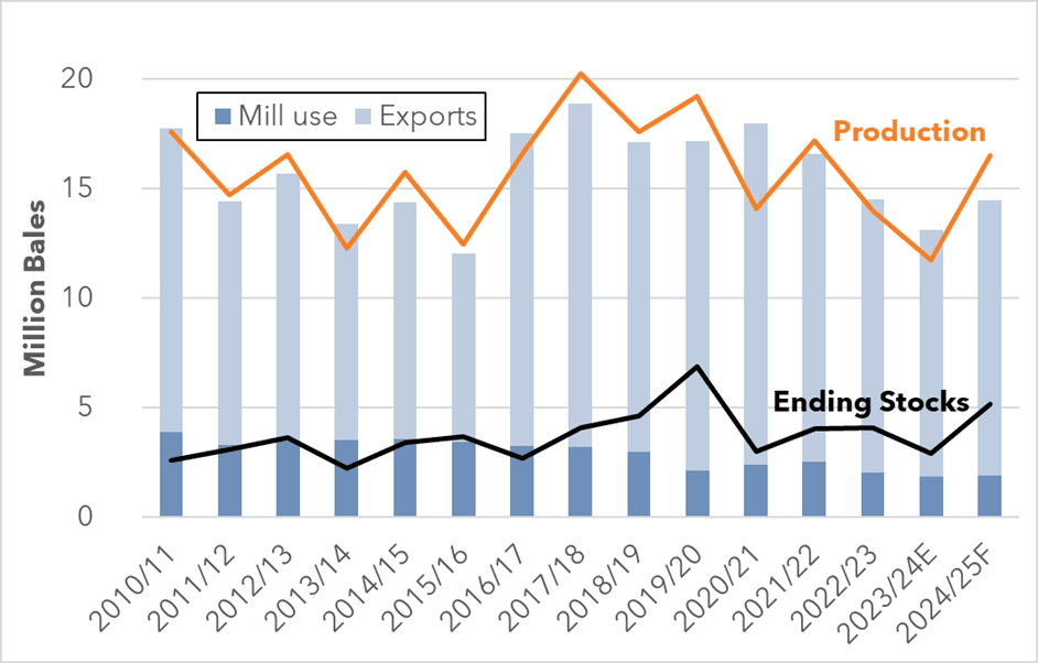 Cotton chart for supply and demand by year