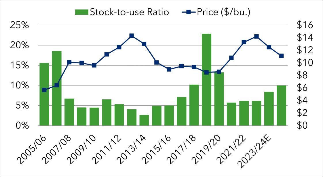 Figure 4: Soybean Prices and Stock-to-Use Ratio by Marketing Year