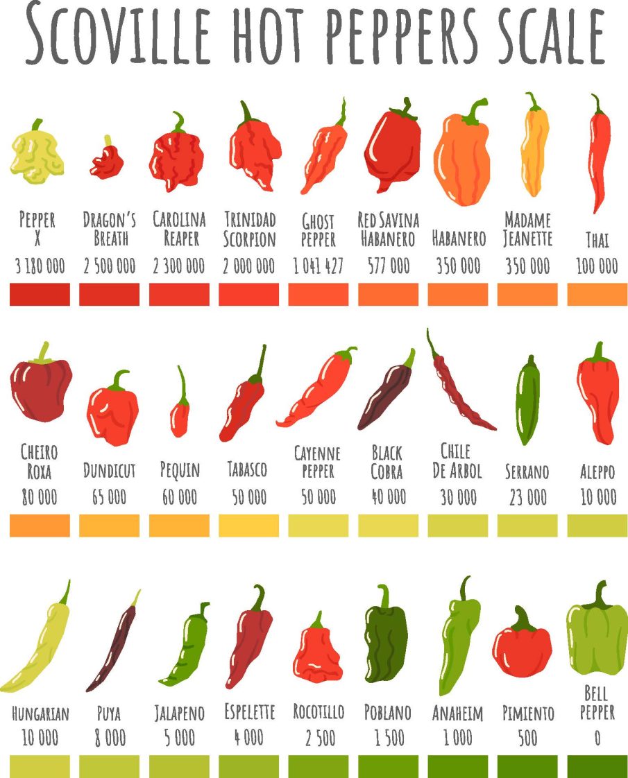 Scoville Pepper Scale