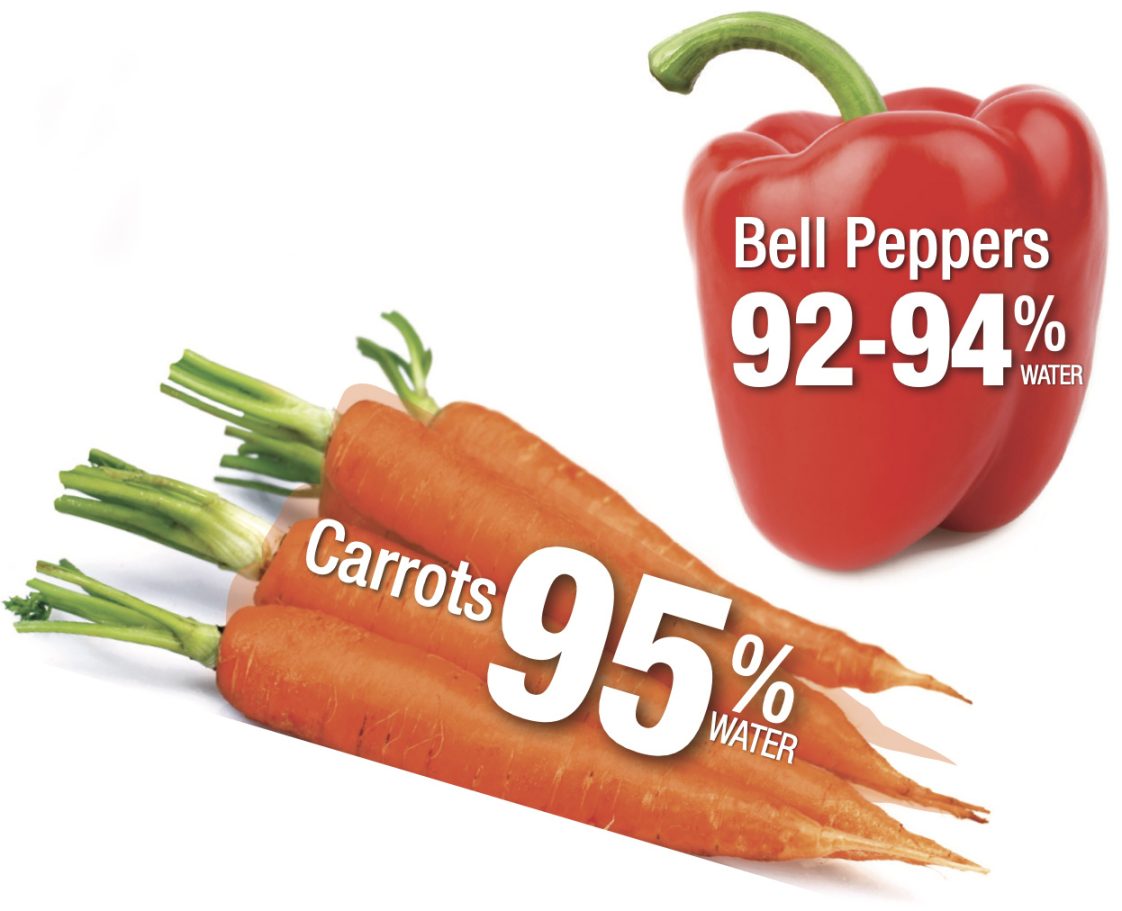 Carrots are 95% water, and bell peppers are 92 to 94% water.