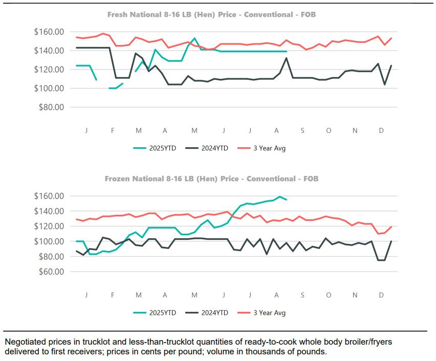 Fig. 2: Most whole birds, both fresh and frozen, come from smaller turkeys, typically young hens. Large truckload lot prices have been steady for these birds, perhaps reflecting contracted long-term pricing from larger buyers. However, as can be seen in the small lot pricing, as holiday demand starts to build, prices are likely to increase in the next month.