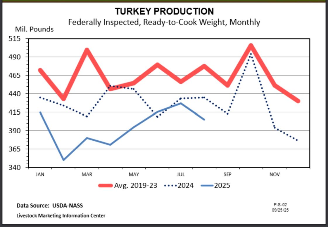Fig. 3: Turkey production has been below historical average for the last two seasons. Looking at egg set and poult placement, this number is not expected to rebound soon.