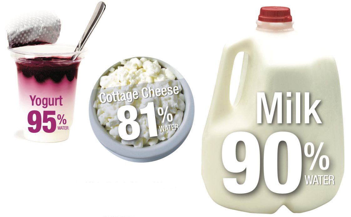 Yogurt is 95% water, cottage cheese is 81% water, and milk is 90% water.