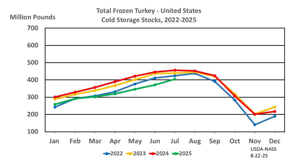 Fig. 1 Frozen turkey in storage is lower this year than the previous three years but trending upward, as is usual for the season. With overall placements lower, this decreased supply may linger and lead to higher turkey prices this year.
