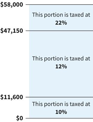 A bar chart depicting taxable income rates