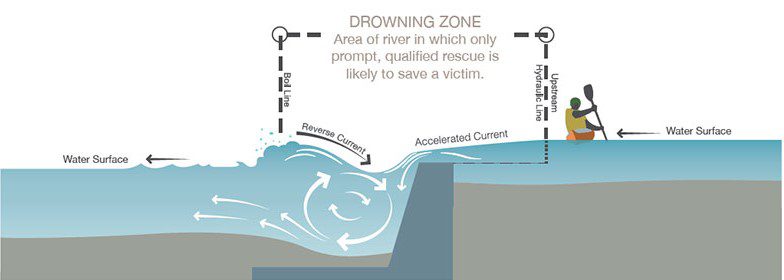 Diagram showing the dangerous recirculating current below a low-head dam. Water flowing over the dam creates a powerful reverse current and underwater hydraulic that traps people and objects in a circulating flow at the base of the dam. The image labels the area above the hydraulic as a 'drowning zone,' noting that only prompt, qualified rescue is likely to save a victim. A kayaker is shown upstream of the dam, with arrows indicating water flow and the circulating current below the dam.