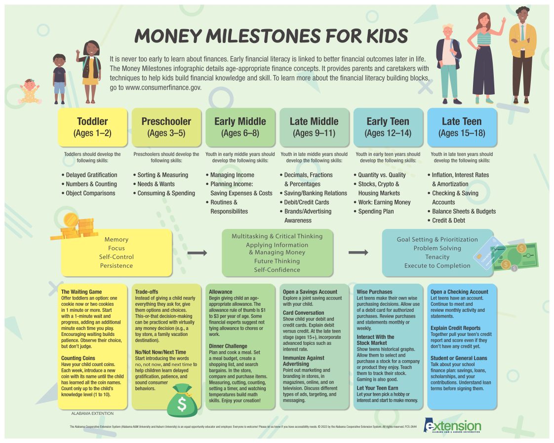 Money Milestones for Kids Infographic 