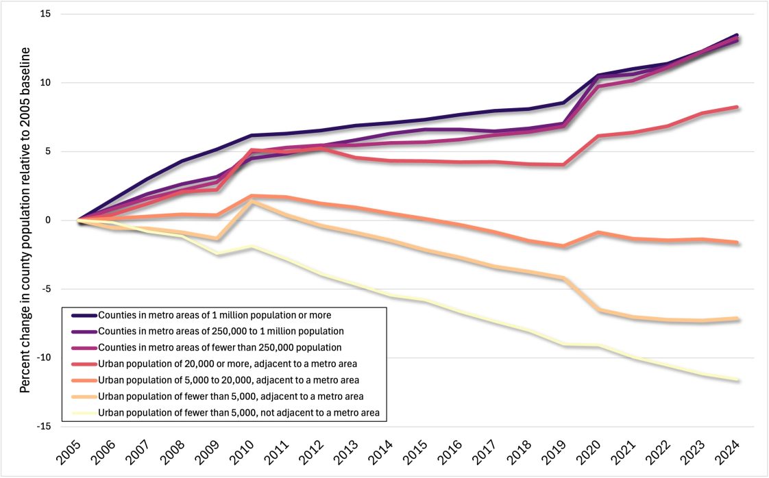 Figure 2. Percent change population by county type, relative to 2005. Sources: U.S. Census Bureau and U.S. Department of Agriculture Economic Research Service.