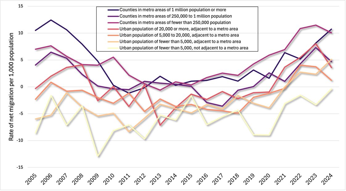 Figure 5. Rate of net migration (domestic and international) by county type, 2005 to 2024. Sources: U.S. Census Bureau Population Division and U.S. Department of Agriculture, Economic Research Service.