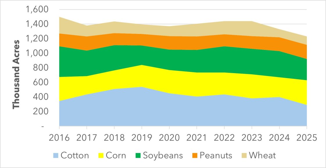 A bar graph depicting Alabama Planted Row-crop Area by Crop, 2016-2025 Data Source: USDA-NASS. Crop Production and Acreage reports.