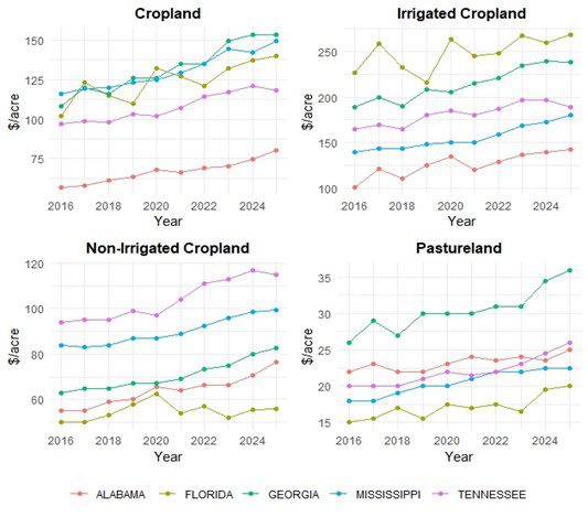 Four charts that show the state-level farmland cash rent by year for Alabama, Florida, Georgia, Mississippi, and Tennessee. The four charts represent cropland, irrigated cropland, nonirrigated cropland, and pastureland.