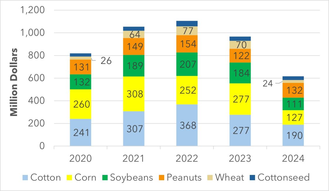 bar graph depicting crop prices