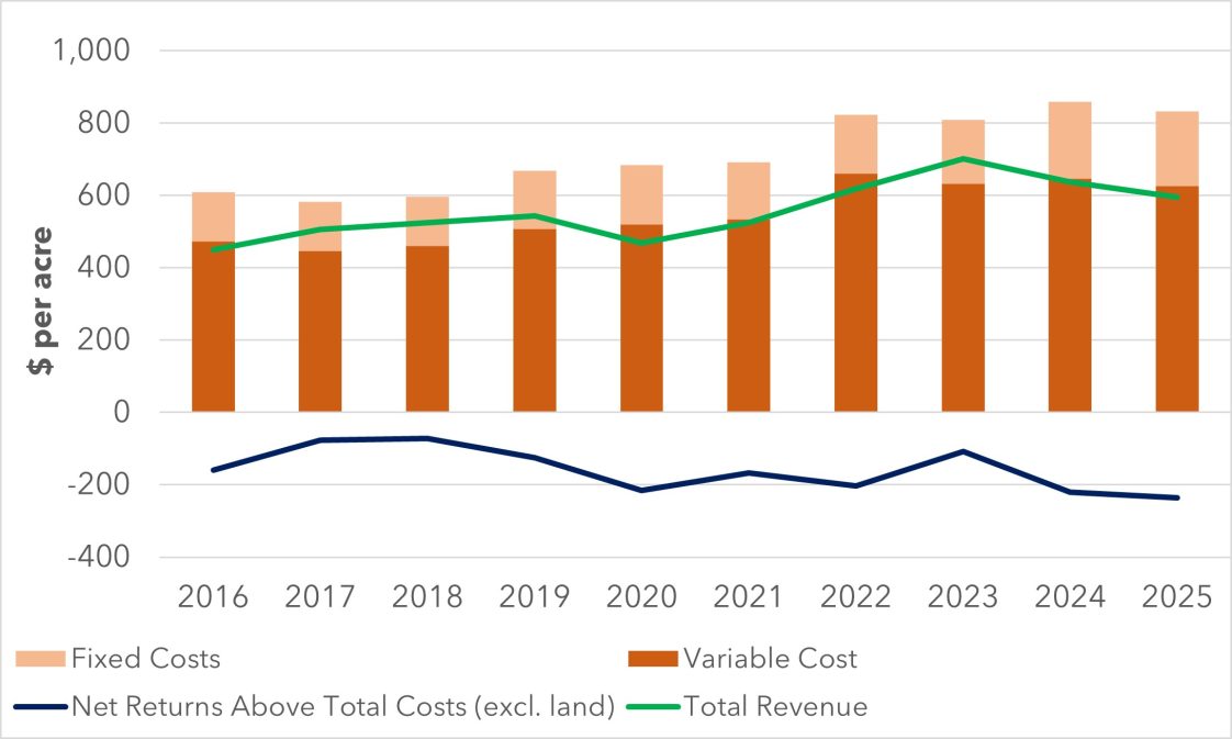 Cotton Costs and returns by year graph