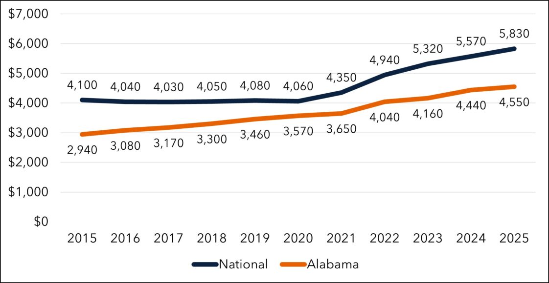 A bar chart that shows the US and Alabama farmland values from 2015 to 2025.