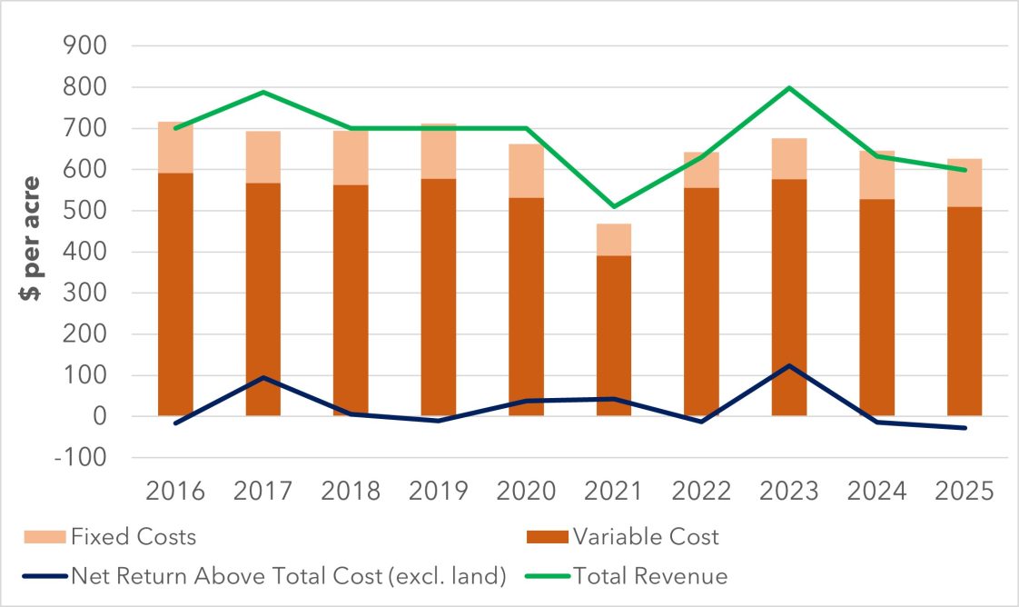 Corn costs and returns by year graph