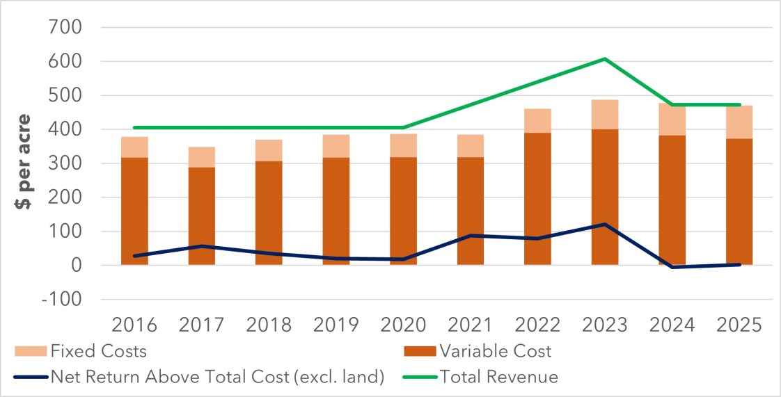 Soybean costs and returns by year
