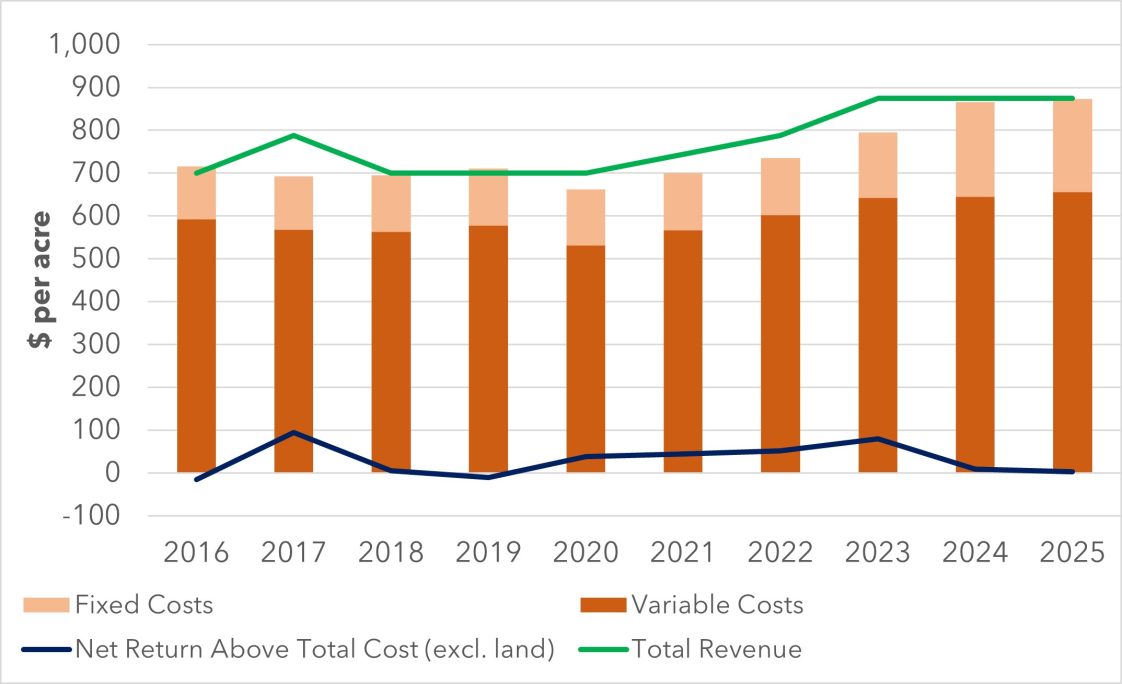 Peanut costs and returns by year