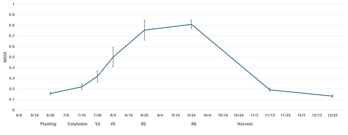 Figure 1. Illustrates the NDVI-based timeline of soybean health throughout the growing season. Each point on the line represents the average NDVI across the field on a particular date, while the vertical bars show standard deviation, indicating variability in canopy conditions across different parts of the field. Cotyledon marks the emergence of the first leaves; V-stages (e.g., V2, V5) are vegetative phases with leaf counts; R-stages (e.g., R2, R6) are reproductive phases from full bloom to full seed/peak biomass.