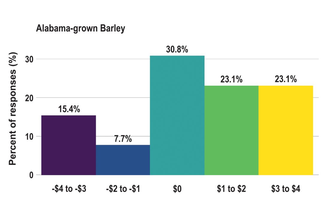 Figure 4. Alabama beer consumers’ premium for a six-pack of Alabama-grown beer by ingredient sourcing — Alabama-Grown Barley