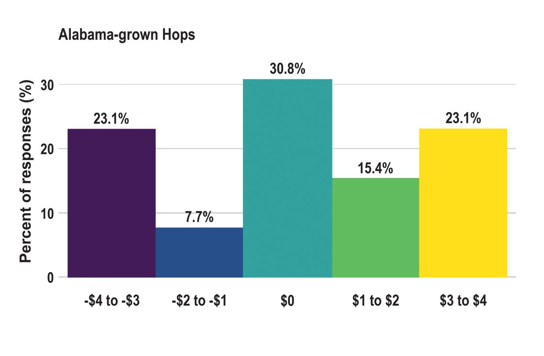 Figure 4. Alabama beer consumers’ premium for a six-pack of Alabama-grown beer by ingredient sourcing — Alabama-Grown Hops