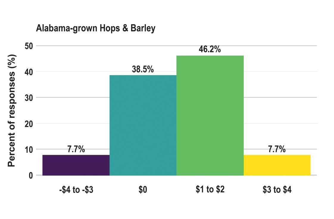 Figure 4. Alabama beer consumers’ premium for a six-pack of Alabama-grown beer by ingredient sourcing — Alabama-Grown Hops & Barley