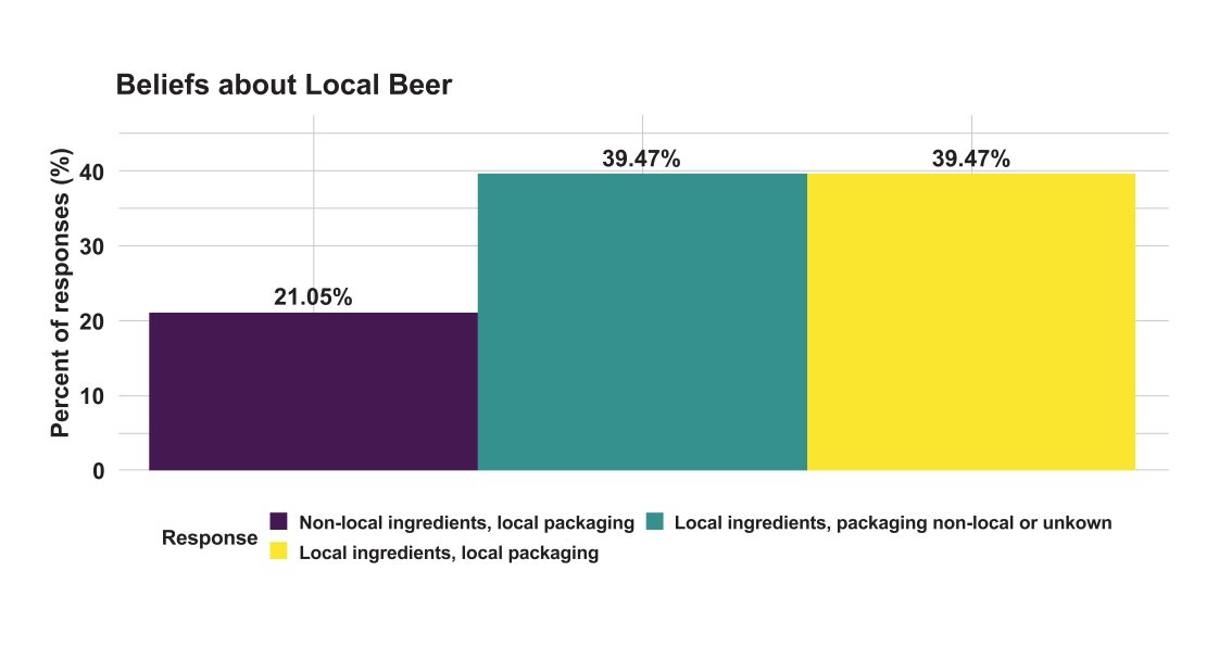 Figure 1. What Alabama beer consumers consider to be local beer