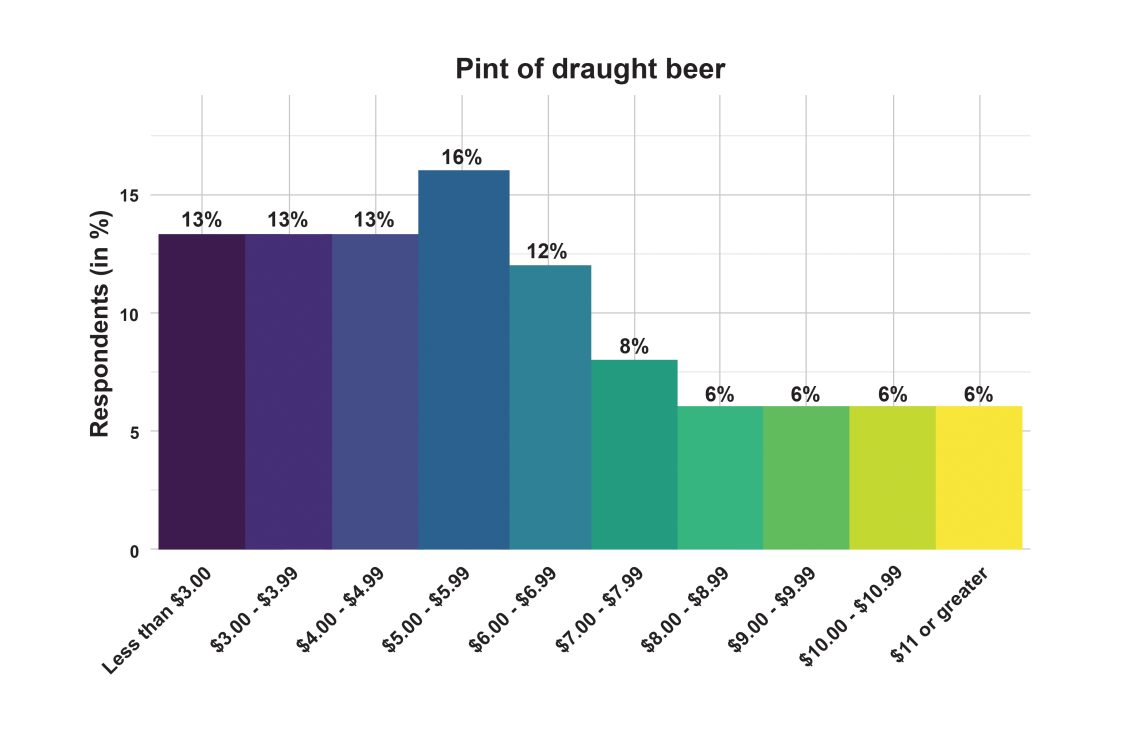 Figure 3. Respondents’ typical amount paid for a draught pint of their go-to beer