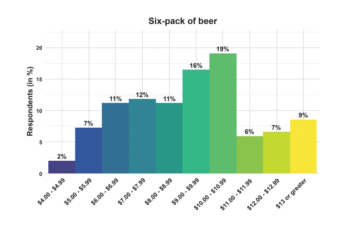Figure 2. Respondents’ typical amount paid for a six-pack of their go-to beer