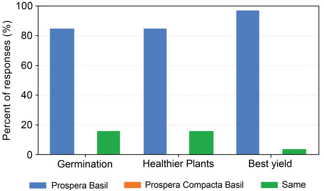 A bar chart that compares the germination, healthier plants, and best yield results of a trail that included three basil varieties. 