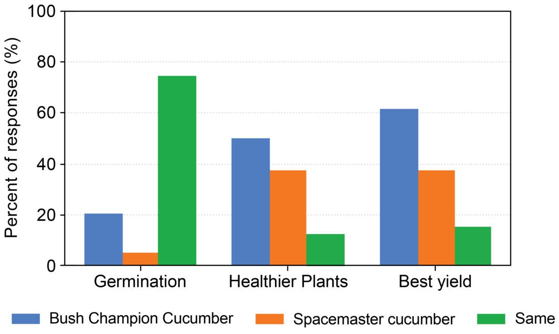 A bar chart that compares the germination, healthier plants, and best yield results of a trail that included three cucumber varieties. 