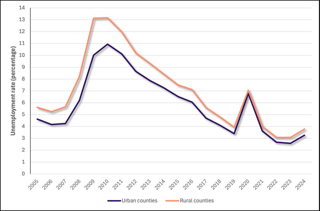Figure 2. Unemployment rate in Alabama counties, 2005–2024.