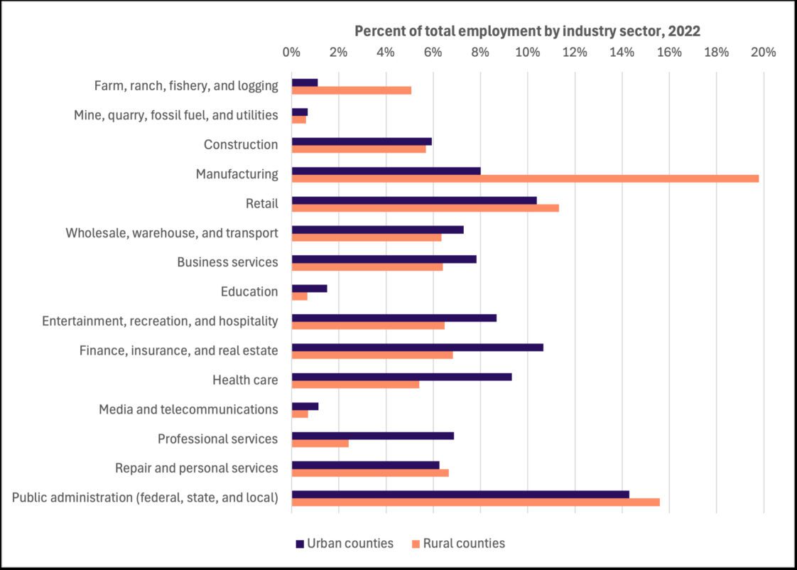 Figure 4. Employment by industry sector in urban and rural counties in Alabama, 2022.