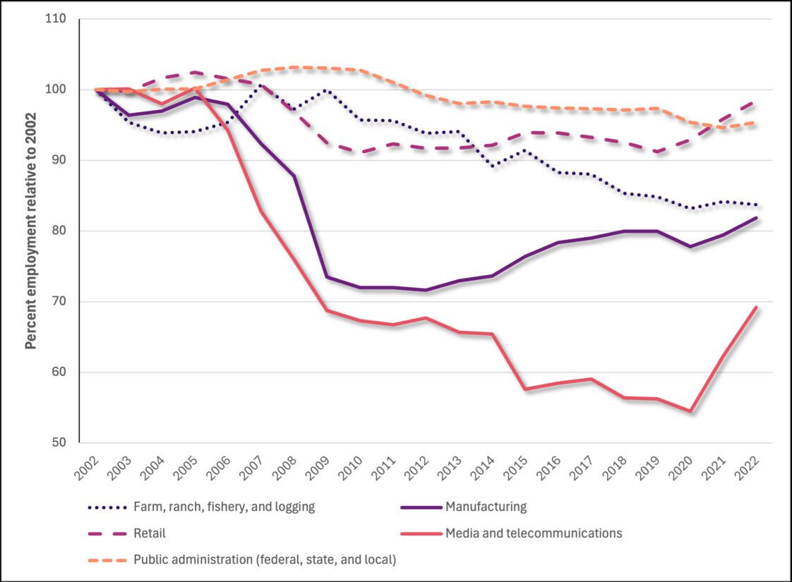 Figure 5. Industry sectors that have declined as a percentage of employment in rural counties in Alabama since 2002. Source: US Bureau of Economic Analysis.