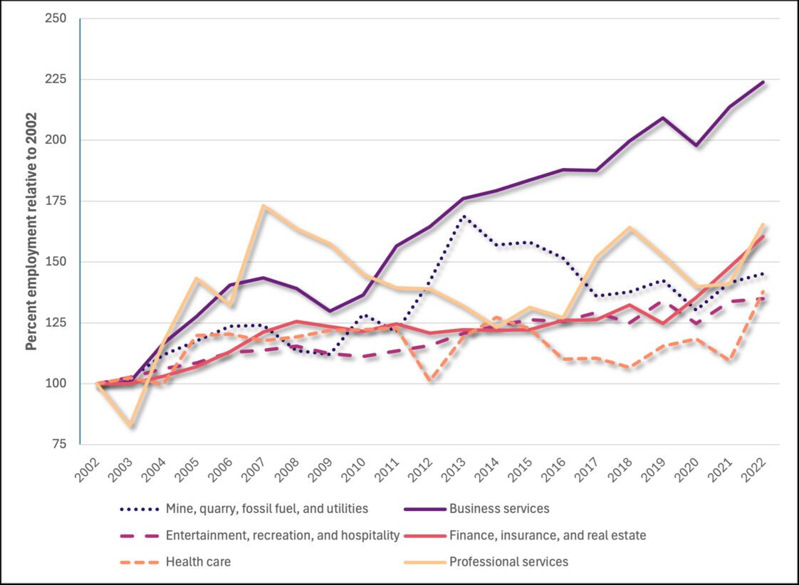 Figure 6. Industry sectors that have increased as a percentage of employment in rural Alabama counties since 2002. Source: US Bureau of Economic Analysis.