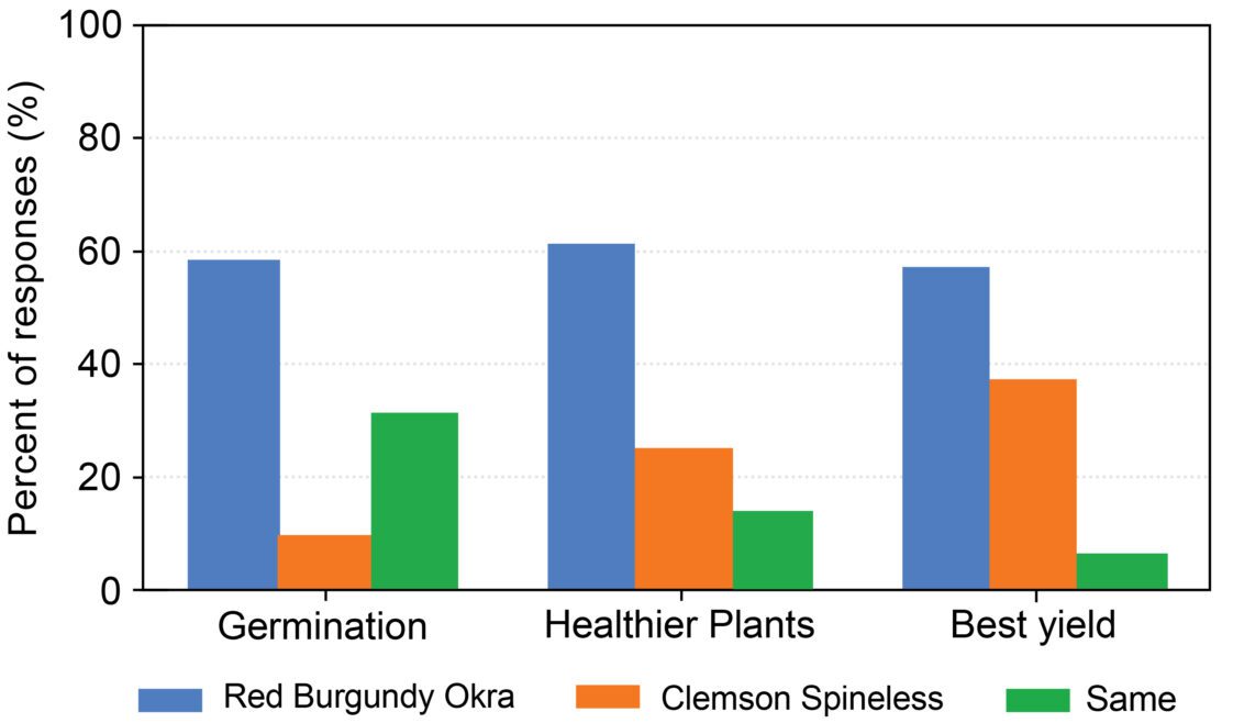 A bar chart that compares the germination, healthier plants, and best yield results of a trail that included three okra varieties. 