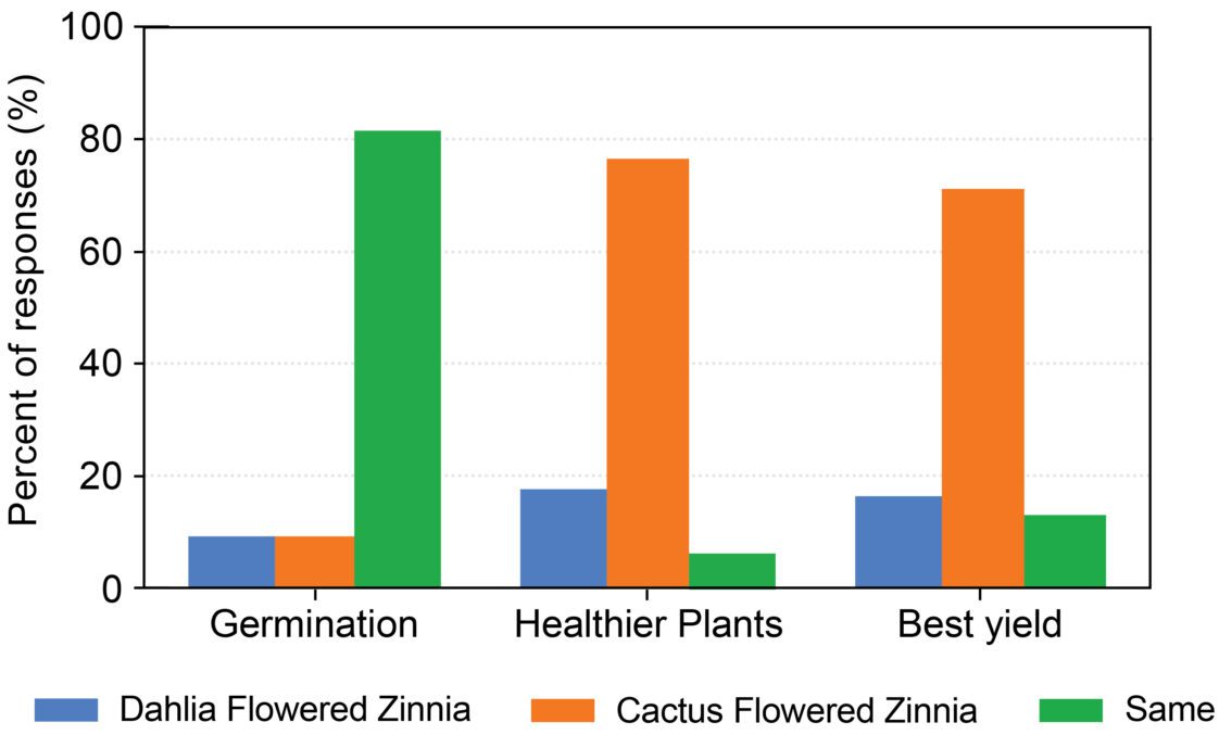 A bar chart that compares the germination, healthier plants, and best yield results of a trail that included three zinnia varieties. 