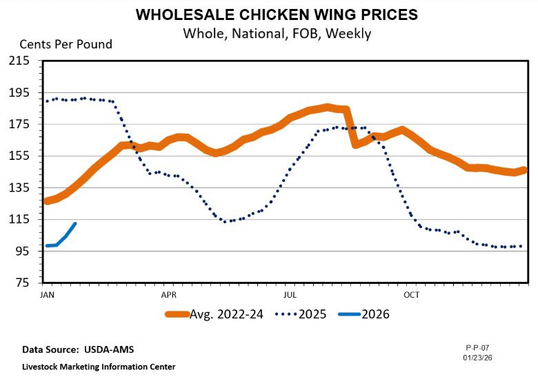 A line chart showing wholesale chicken wing prices — whole, national, FOB, weekly