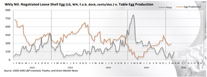 A graph that shows a side-by-side comparison of egg price and egg production from 2022 to March 2026.