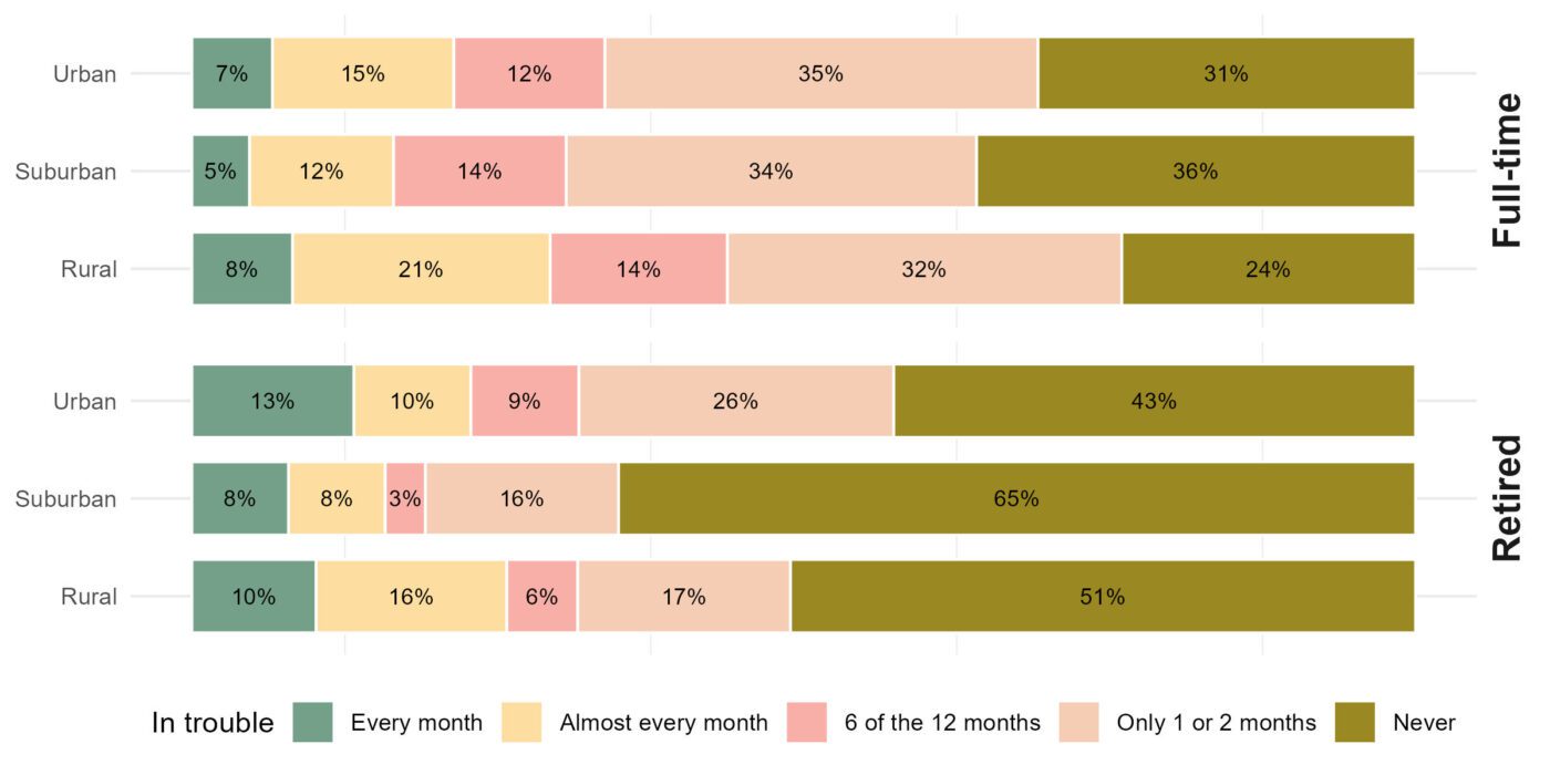 Figure 1. Trouble keeping up with household bills by employment status and place of residence