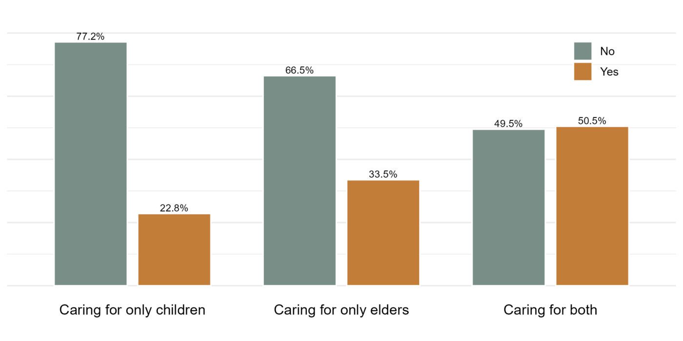 Figure 10. Constraint on ability to work