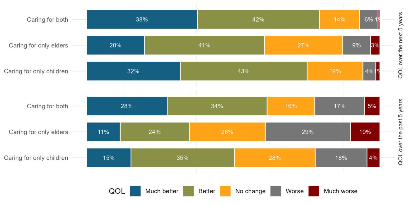 Figure 11. Past and expected change in quality of life of caregivers
