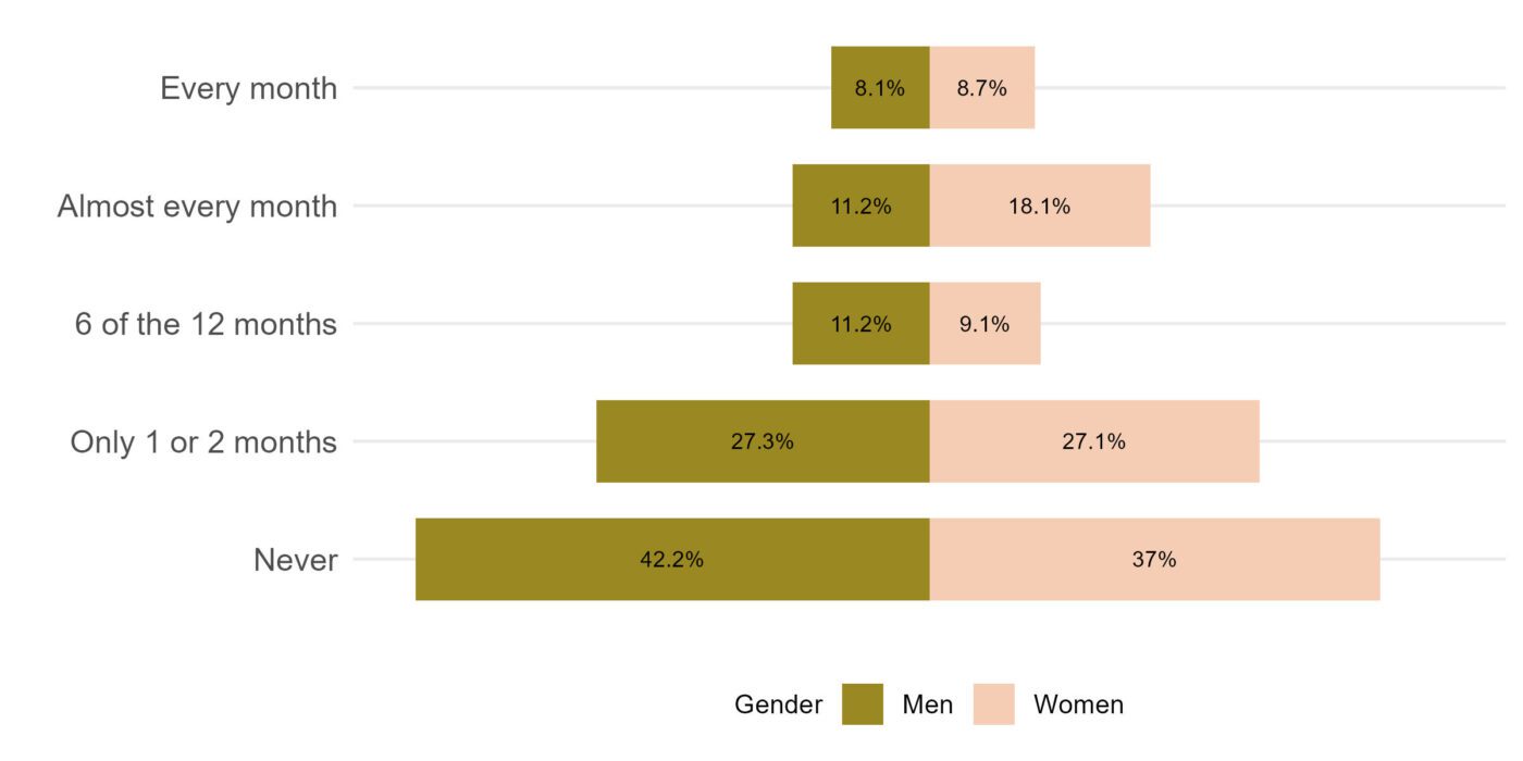 Figure 2. Trouble keeping up with household bills by gender