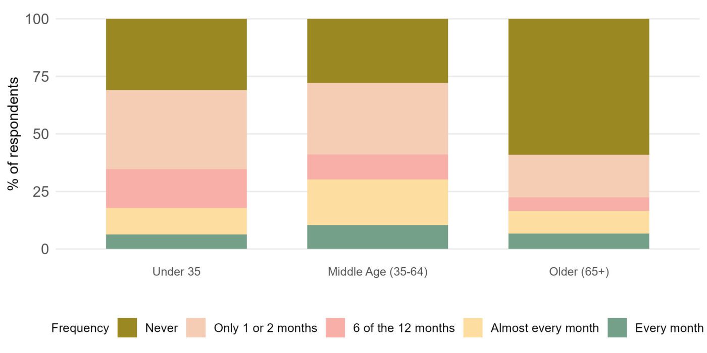 Figure 3. Trouble keeping up with household bills by age group