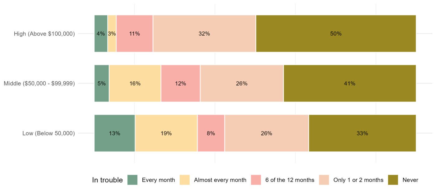 Figure 4. Trouble keeping up with household bills by income categories