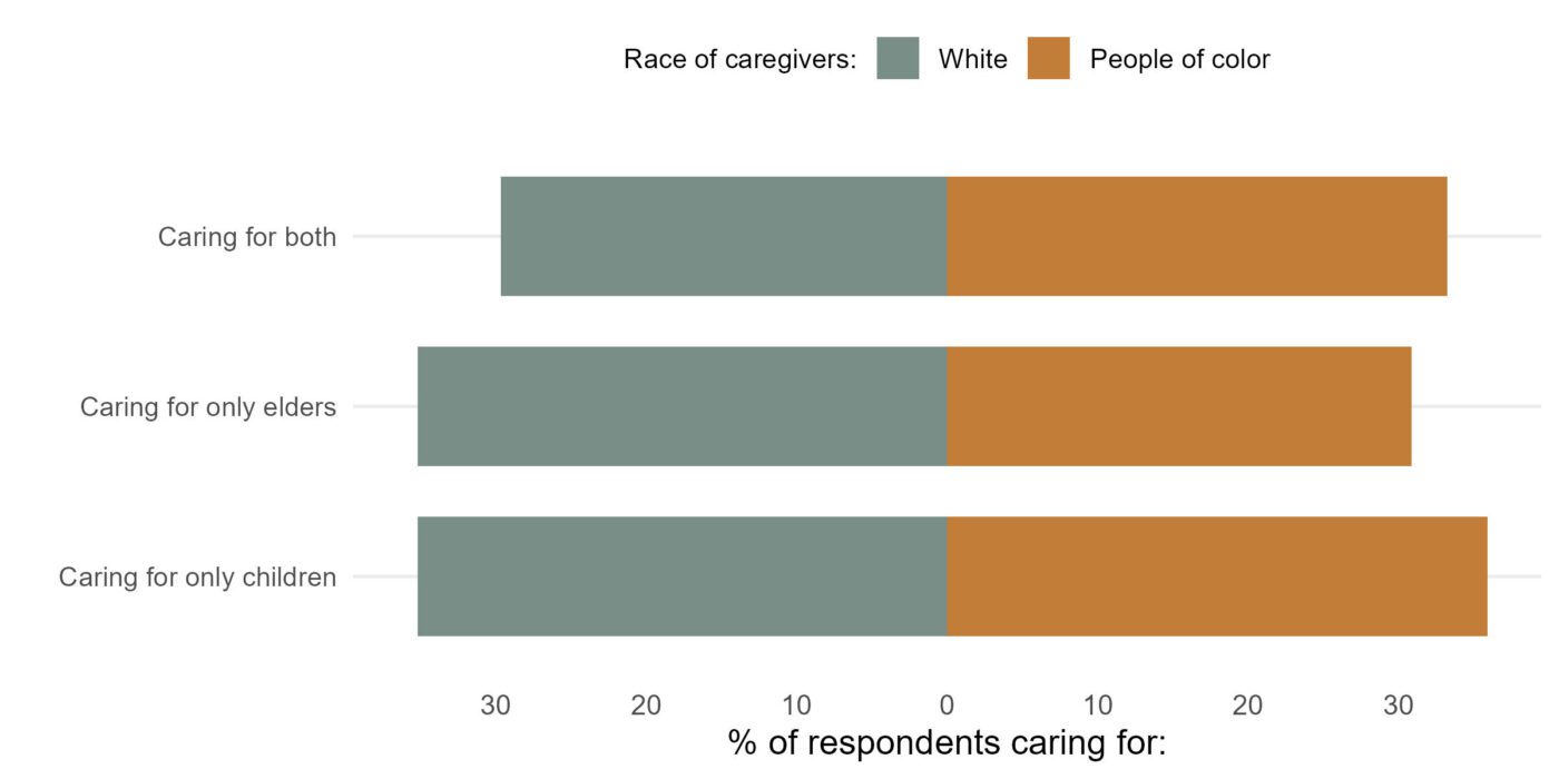 Figure 5. Race of caregivers