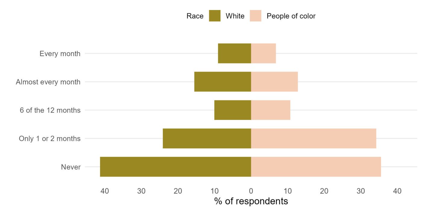 Figure 5. Trouble keeping up with household bills by race and ethnicity
